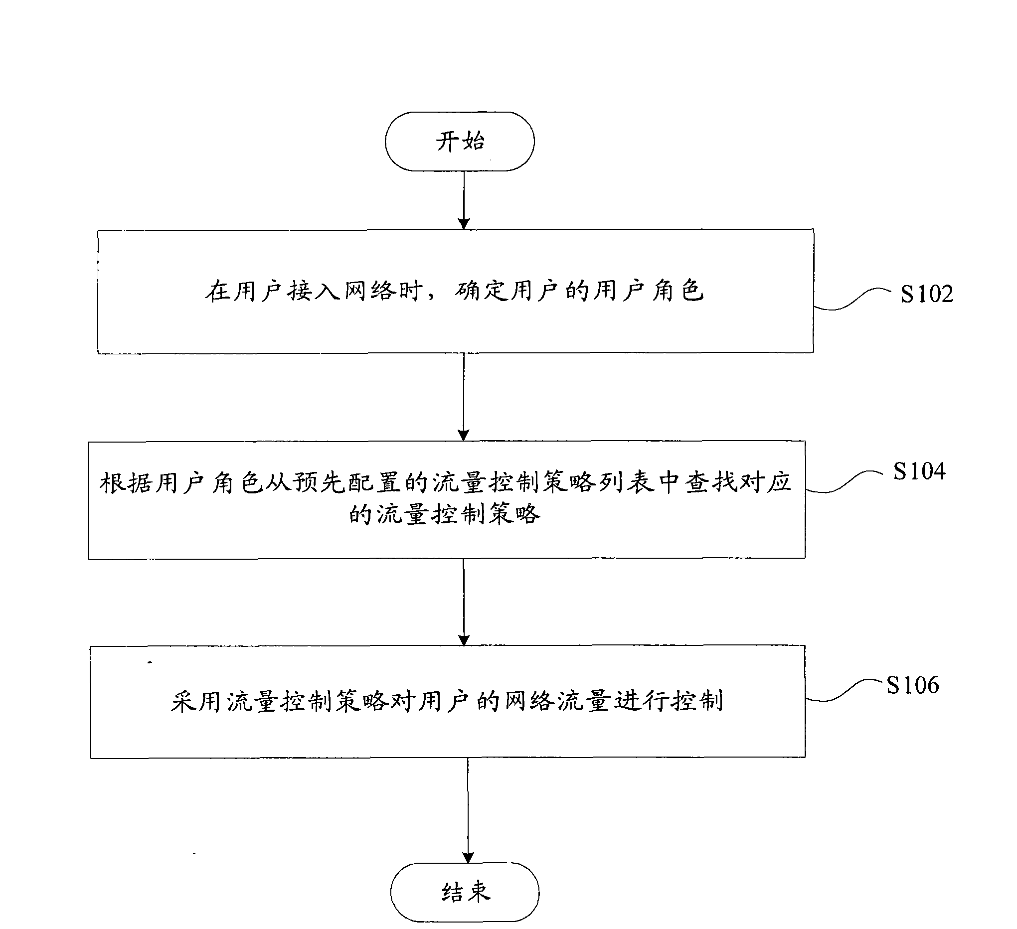 Method for controlling network flow