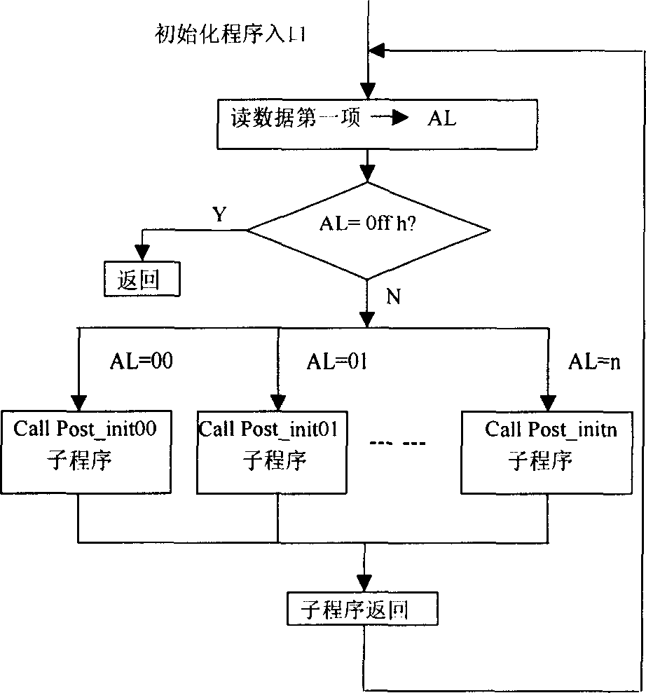 Design method of power on self test (POST) in embedded system of PC hierarchy