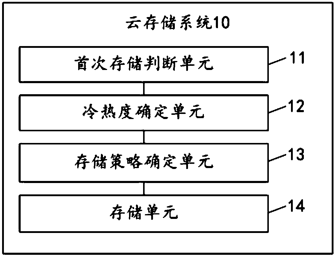 Cloud storage method, system and device