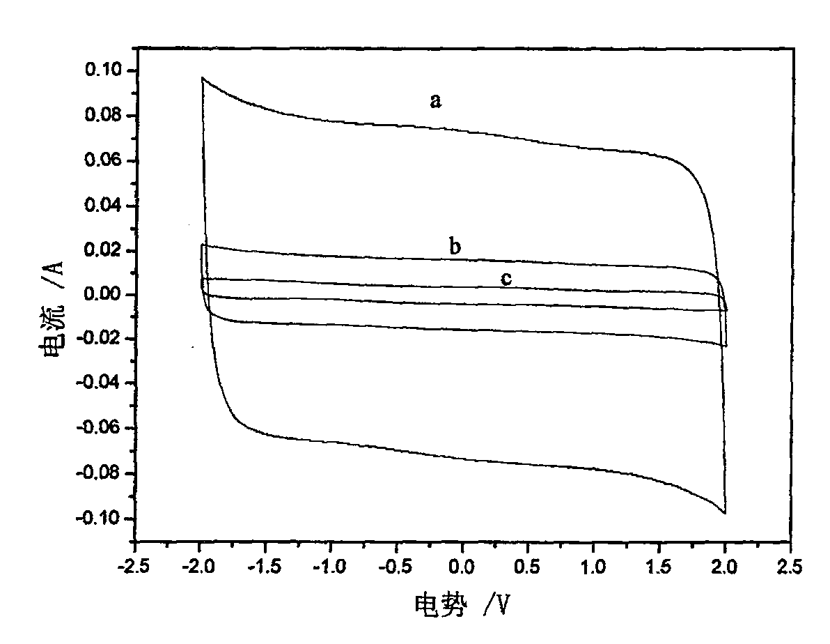 Method for preparing active carbon material for organic super capacitor by using straw