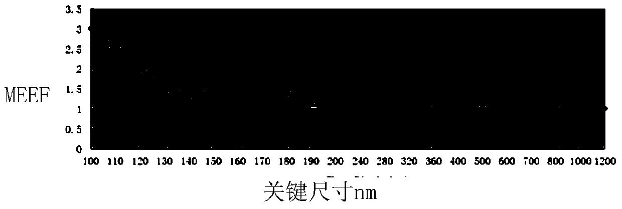 An Optimization Method for Optical Proximity Correction Model