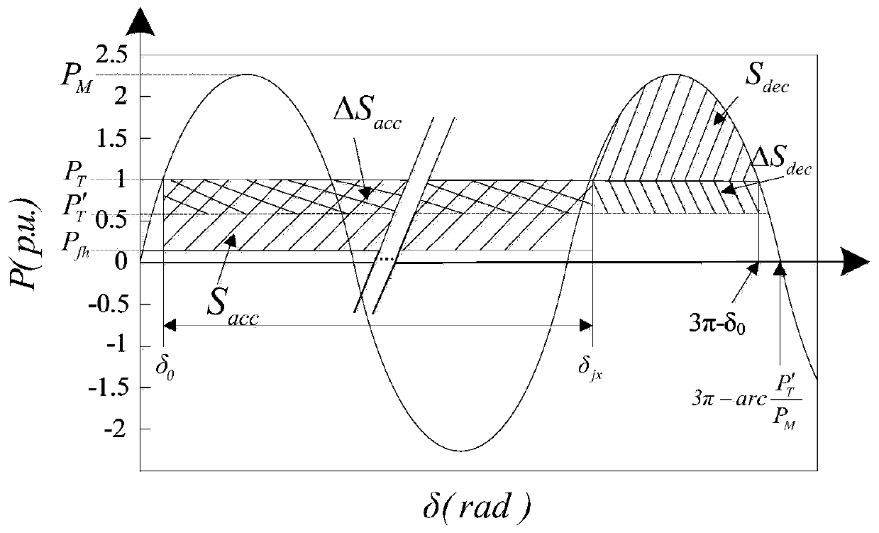 A Method of Emergency Shutdown of Wind Farm Island Based on Mixed Index