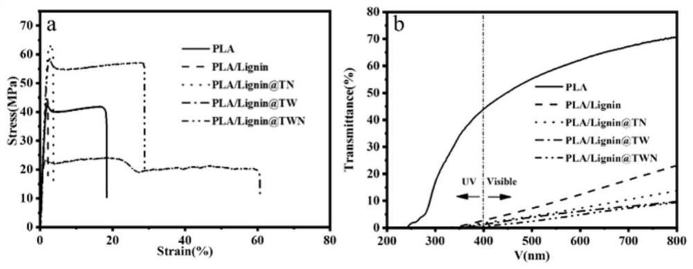 Preparation method of heterogeneous lignin/polylactic acid composite material