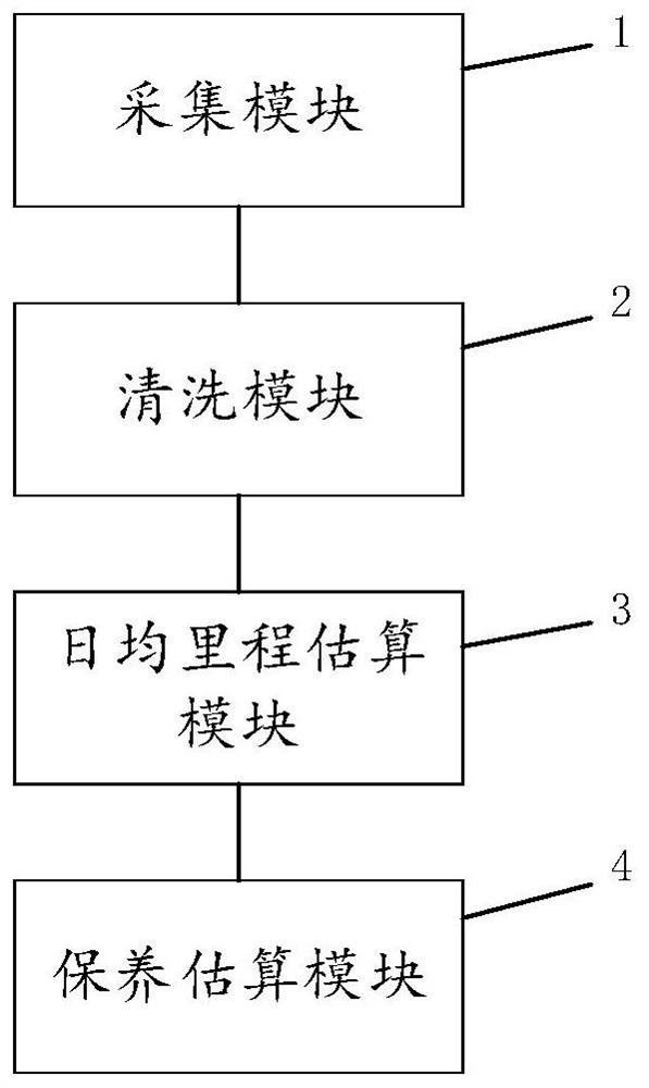 Method and system for estimating vehicle maintenance project