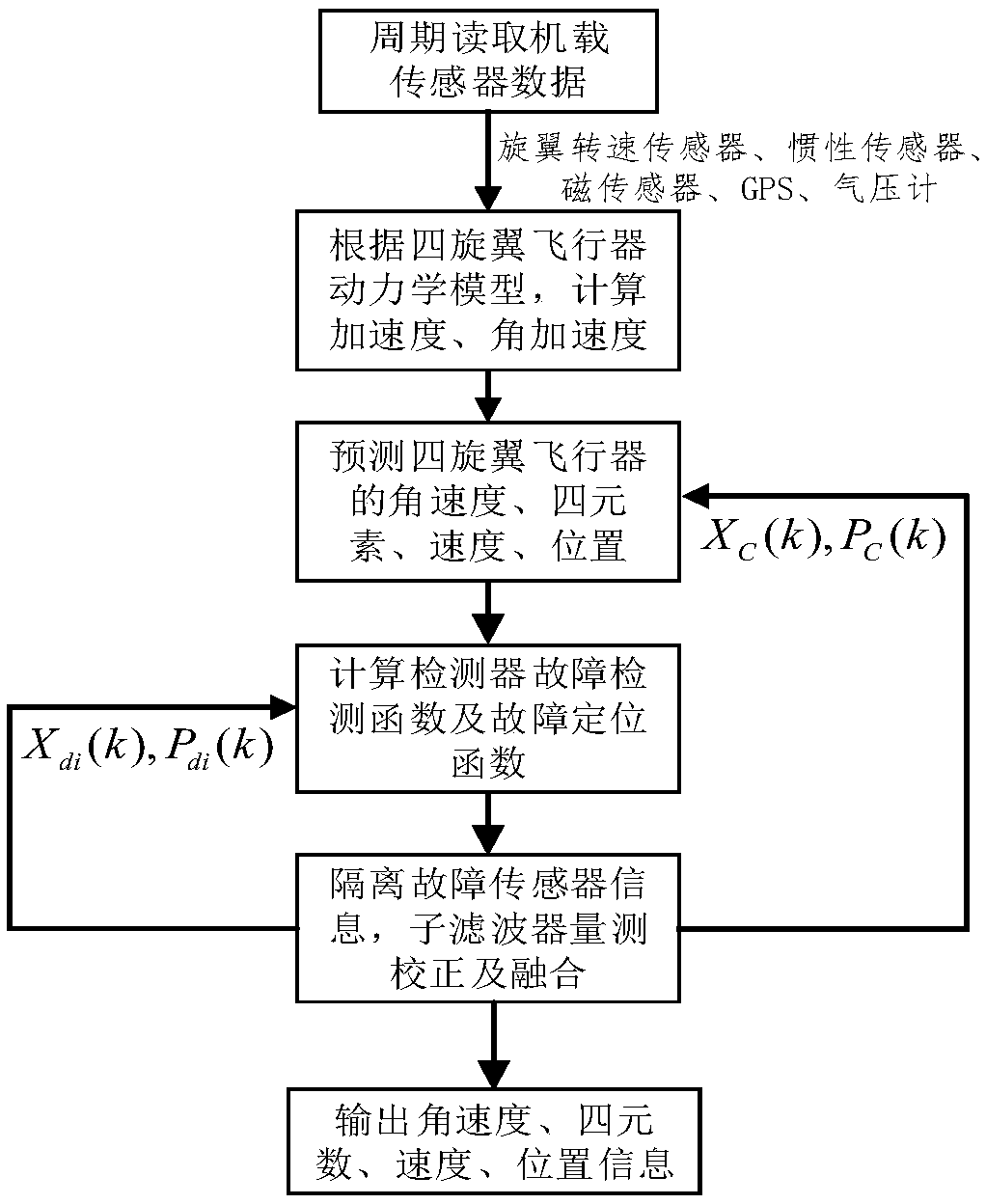 Fault-tolerant navigation method for inertial sensor of quadrotor based on dynamic model