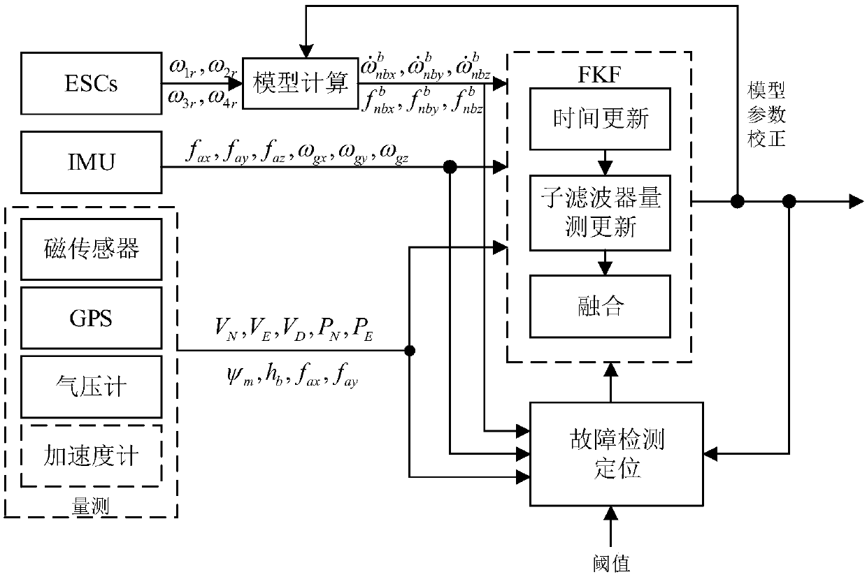 Fault-tolerant navigation method for inertial sensor of quadrotor based on dynamic model