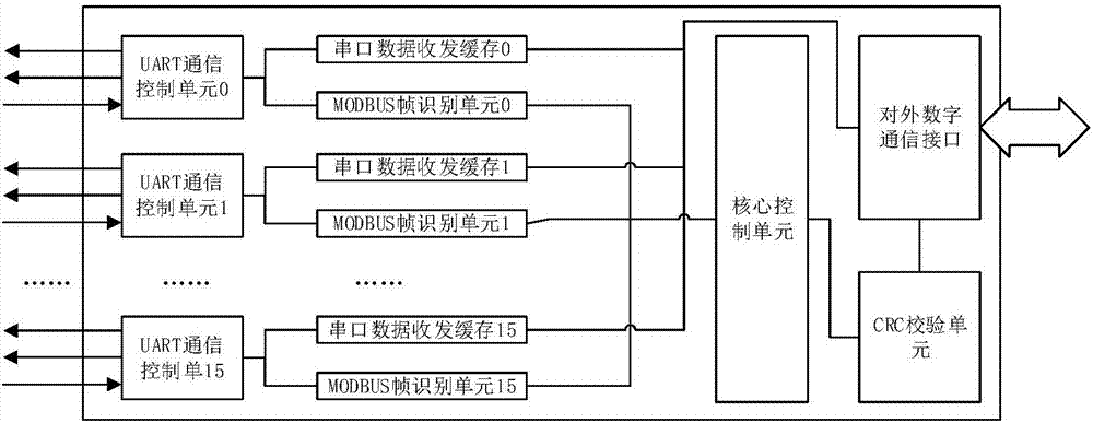 FPGA-based multiport MODBUS co-processing system