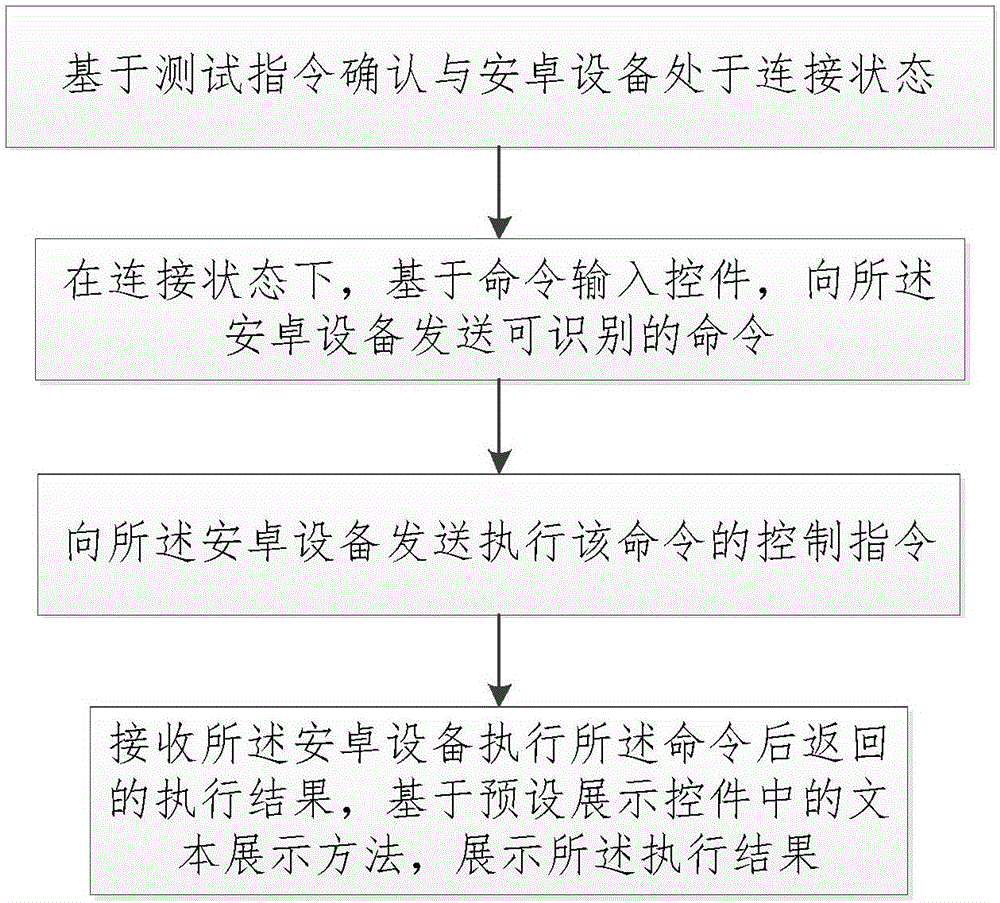 Interaction method and system for computer and Android device