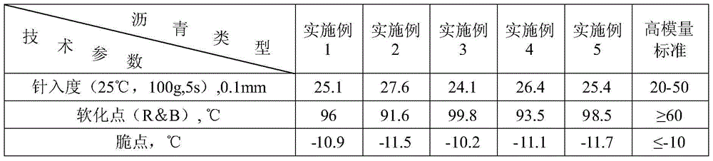 A kind of high modulus asphalt and preparation method thereof