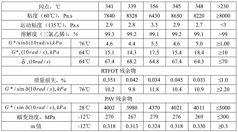 A kind of high modulus asphalt and preparation method thereof