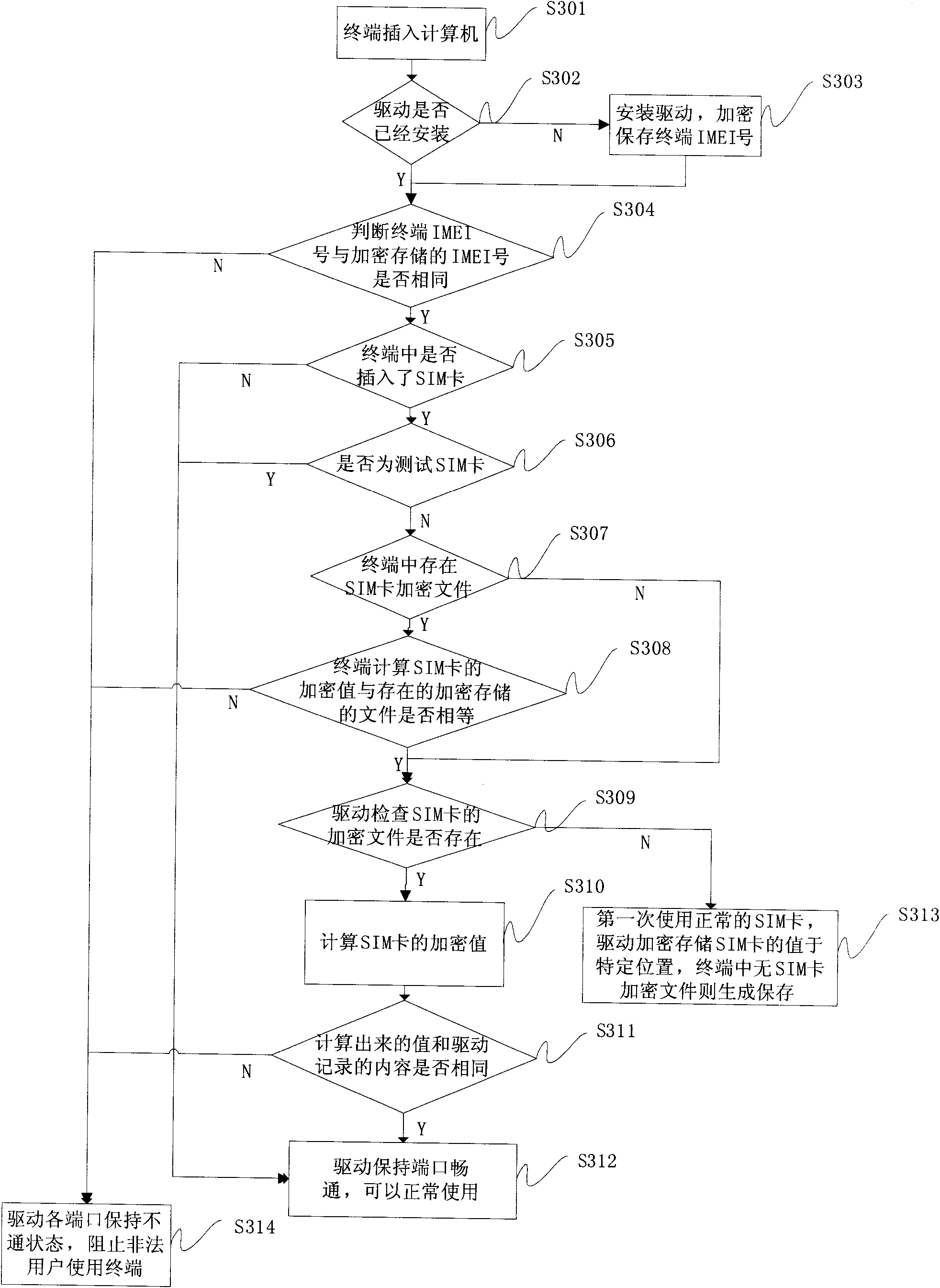 Method for realizing mobile terminal to lock network or card by utilizing driver