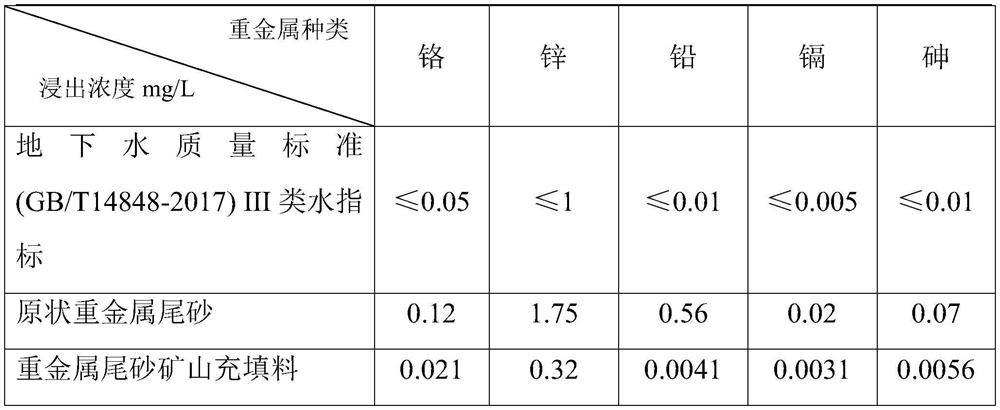 Method for preparing mine filler by cementing solid wastes in iron and steel industry with heavy metal tailings