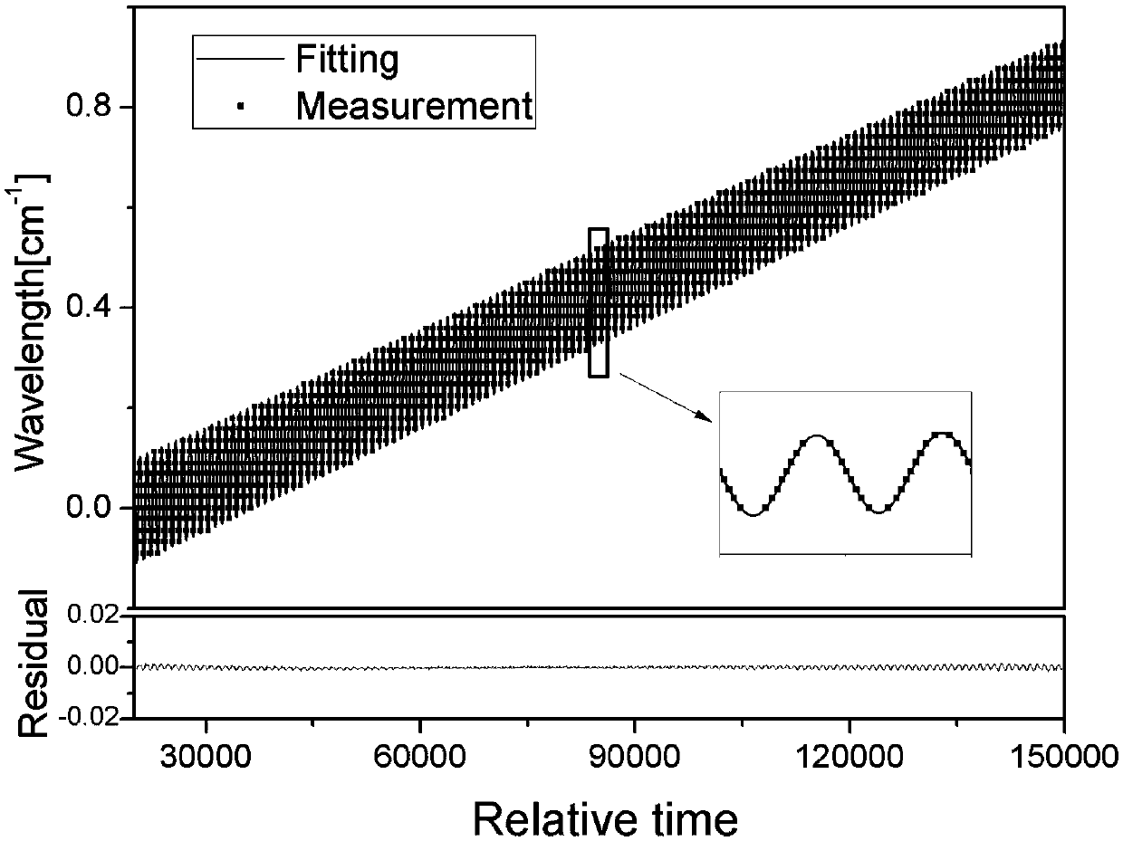 Calibration-free wavelength modulation spectroscopy gas detection method based on S[2f] method