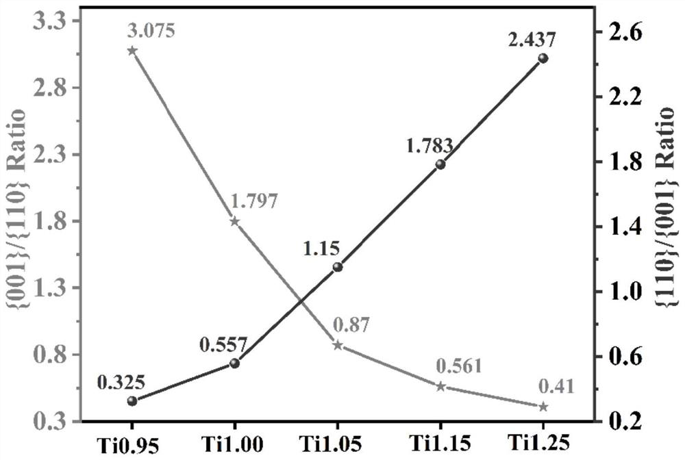 Bismuth titanate niobate nanosheet based on self-doping regulation and control of crystal face exposure and preparation method of bismuth titanate niobate nanosheet