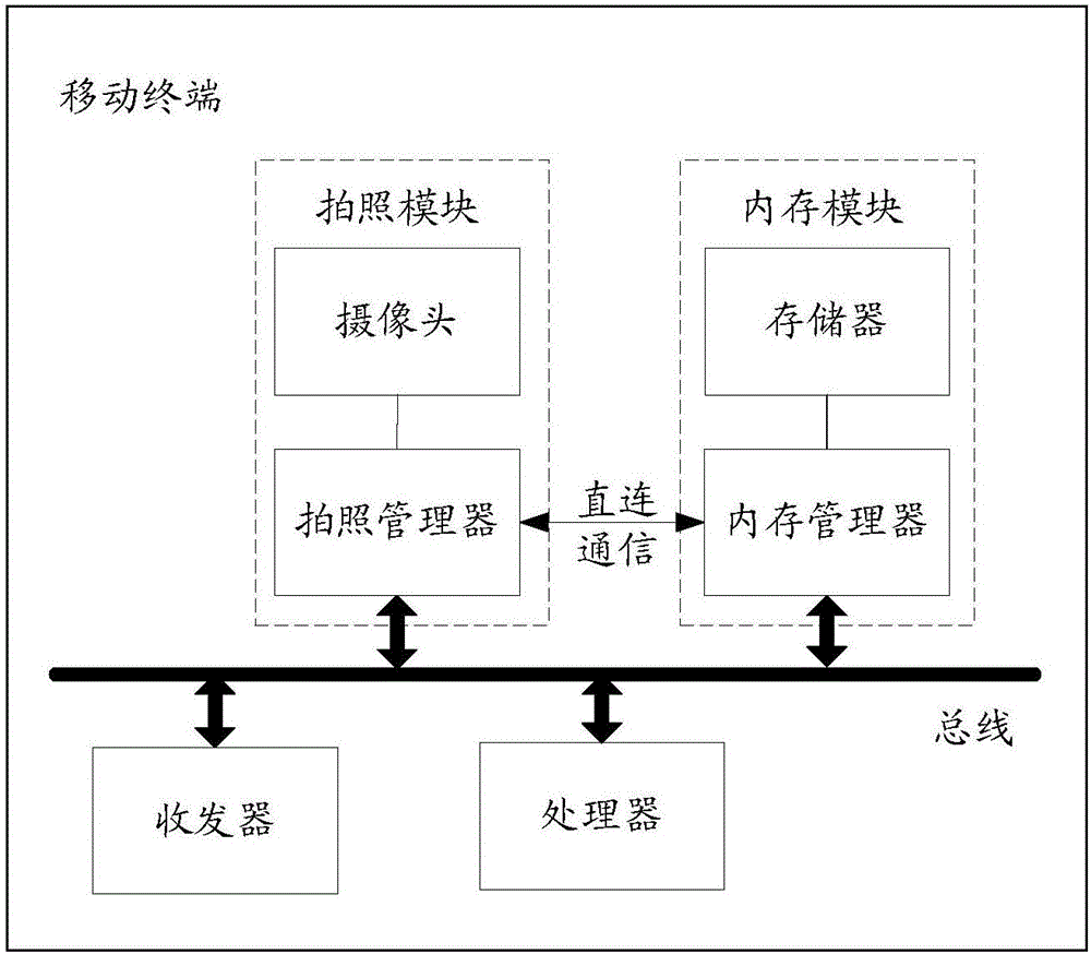 Internal memory control method and device