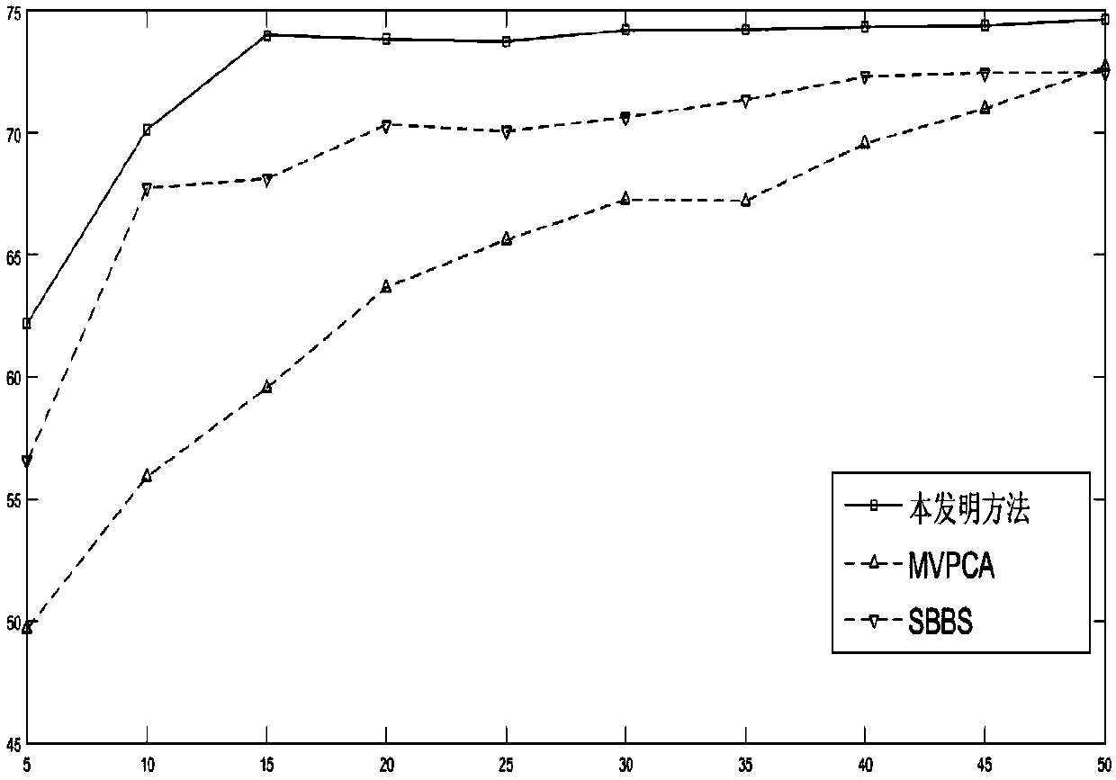 A wrapper hyperspectral band selection method based on pixel clustering