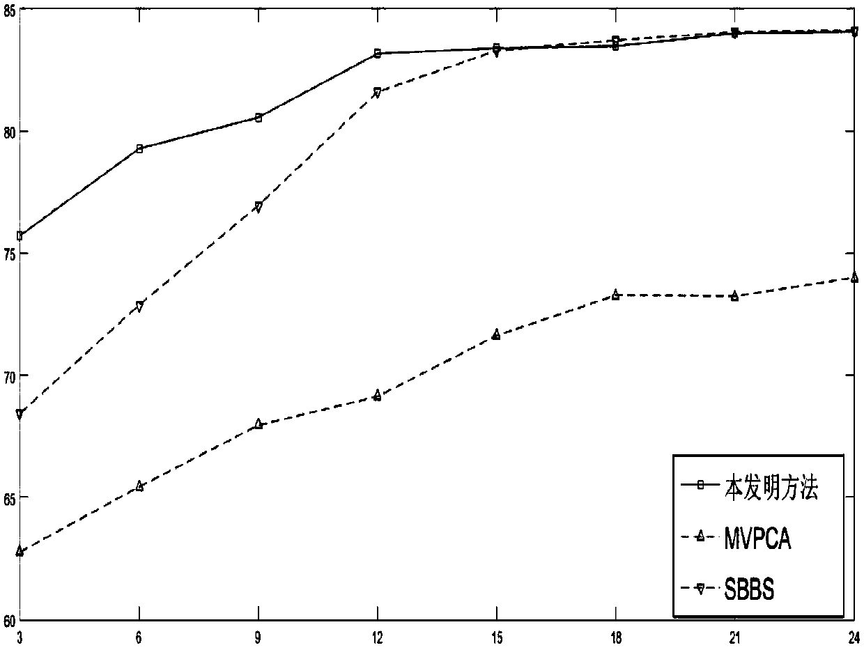 A wrapper hyperspectral band selection method based on pixel clustering