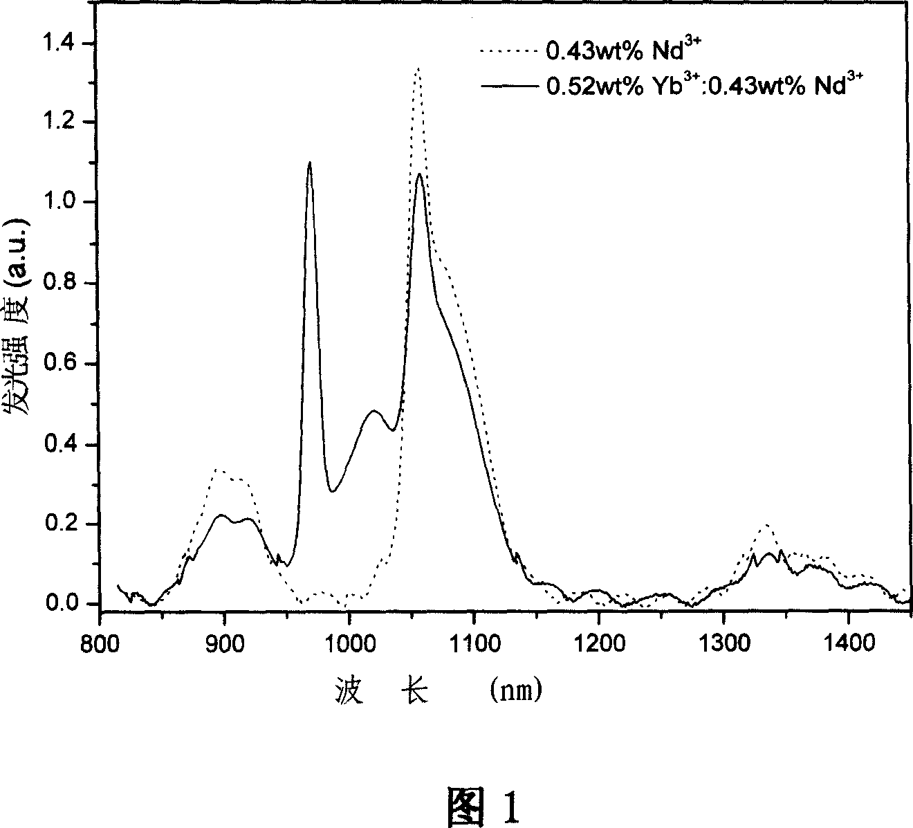 Method for producing neodymium-ytterbium co-blended high silicon-oxygen laser glass