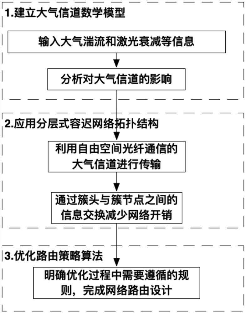 Free space optical fiber communication network routing method and device under delay tolerant network