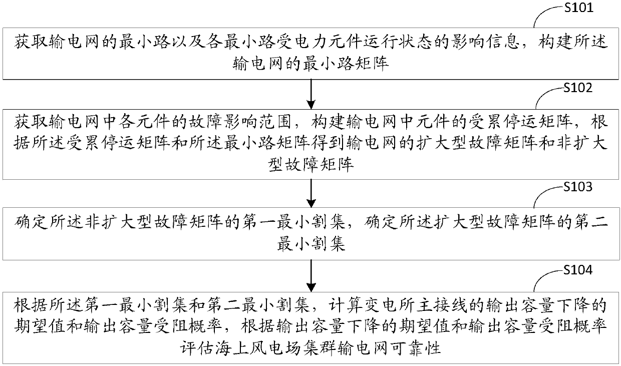 Reliability evaluation method and system of clustering transmission network of offshore wind plant