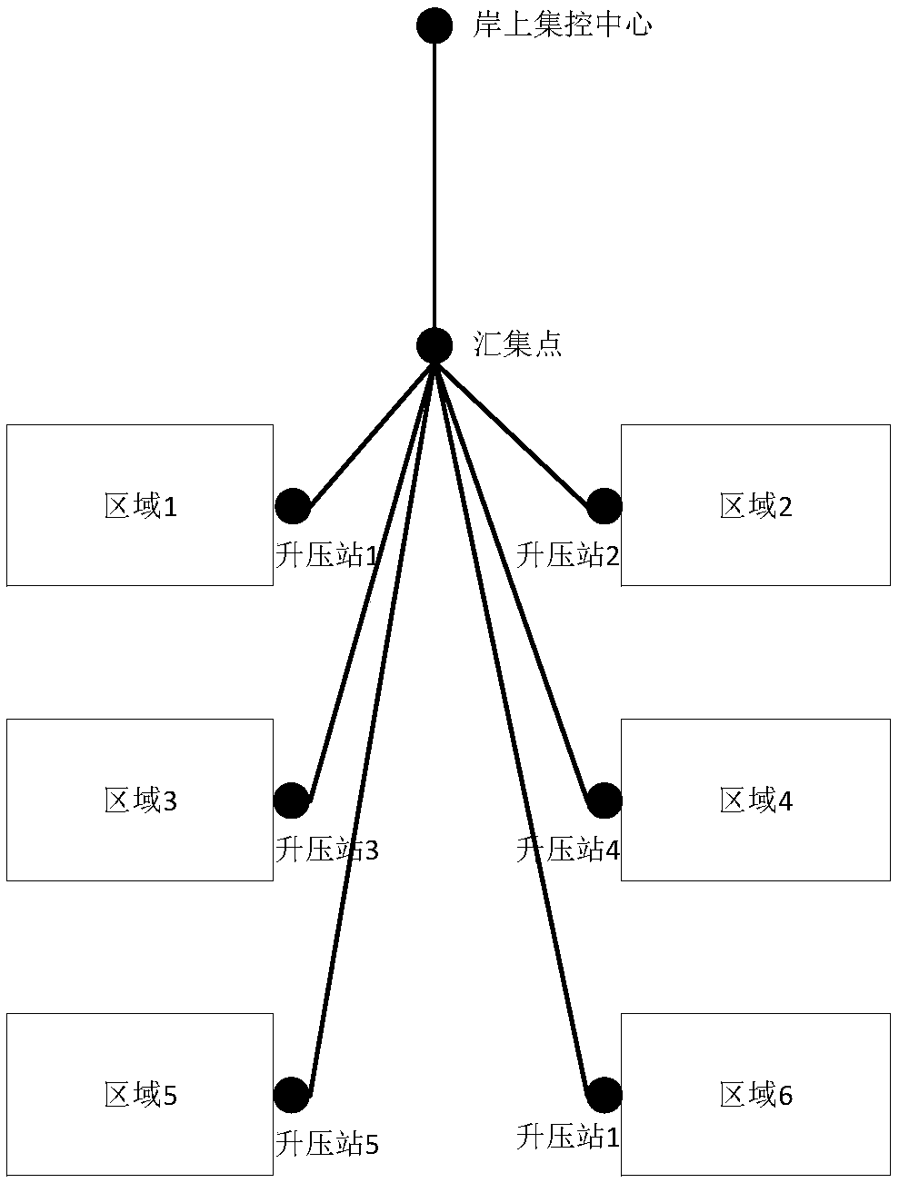 Reliability evaluation method and system of clustering transmission network of offshore wind plant