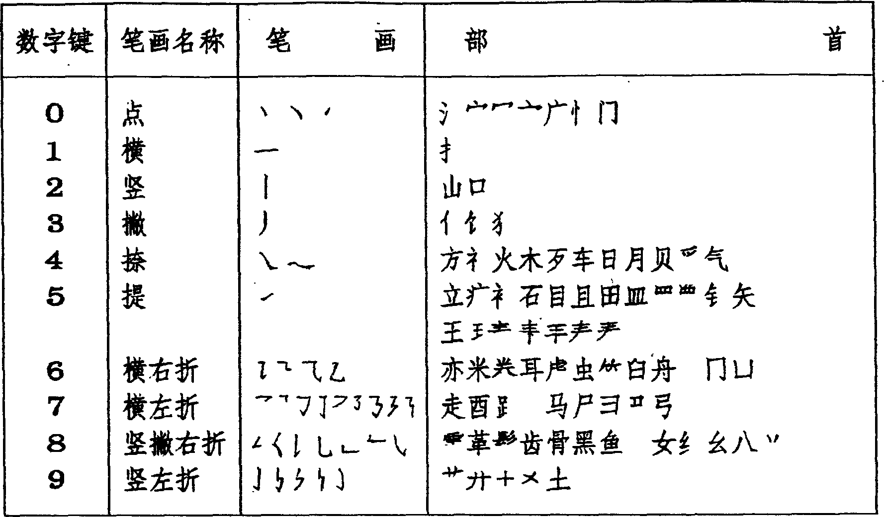 Method for inputting Chinese characters by numeral keys