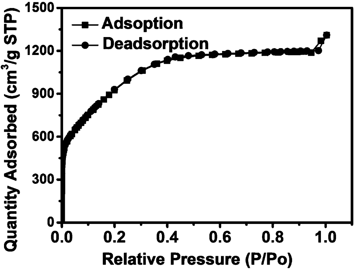 A method for preparing activated carbon by using papermaking black liquor lignin