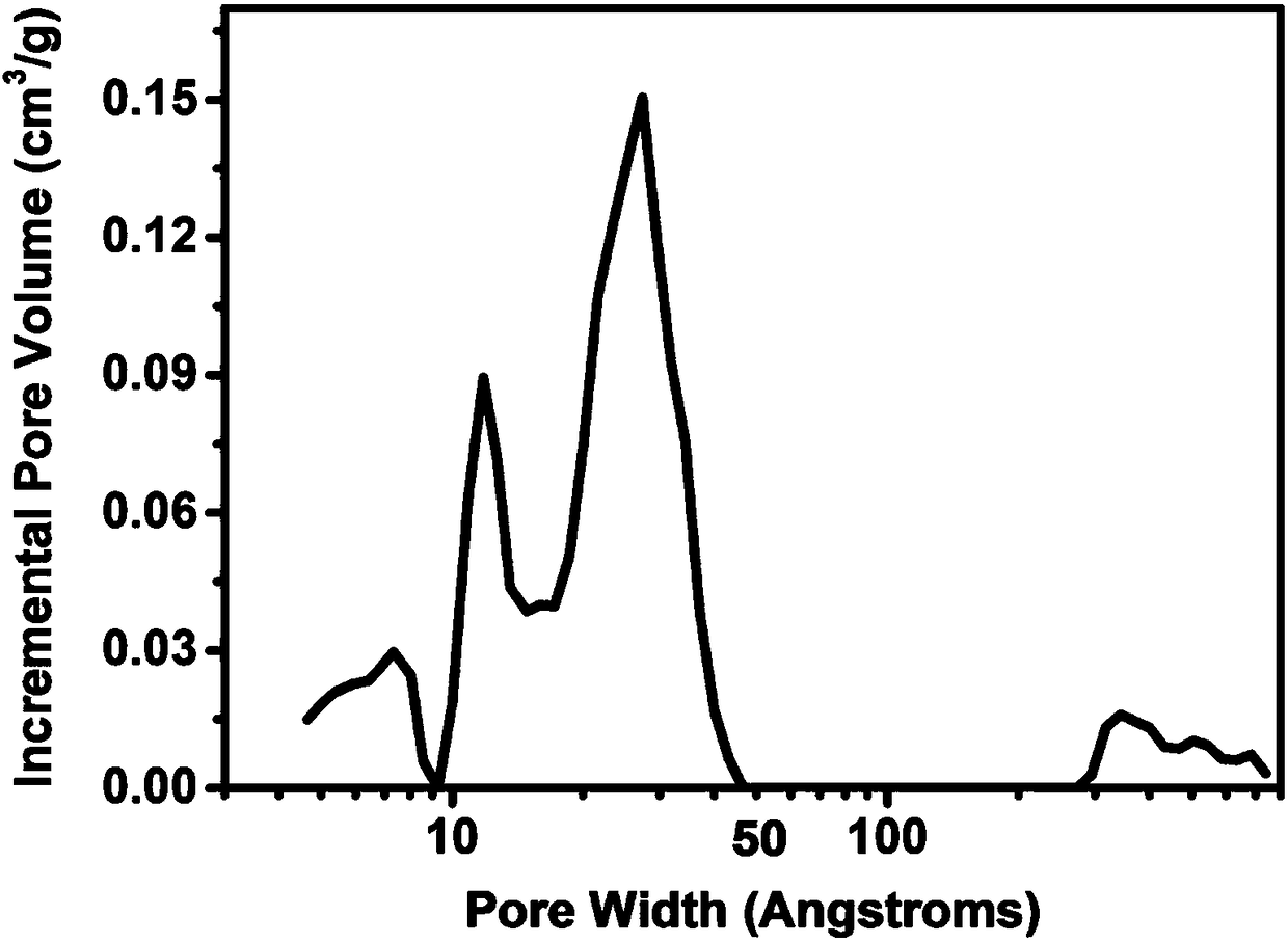 A method for preparing activated carbon by using papermaking black liquor lignin