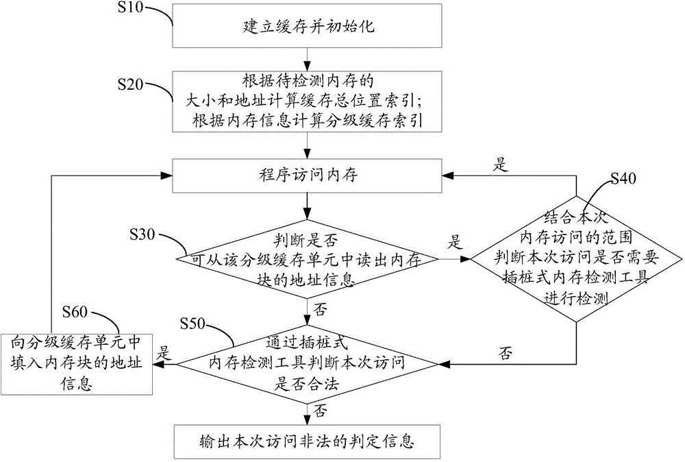 A detection method and device for legitimate memory access