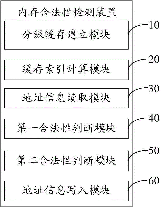 A detection method and device for legitimate memory access