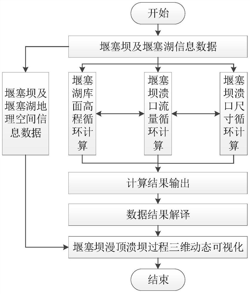 A simulation method and simulation system for flood overtopping process of dam dam