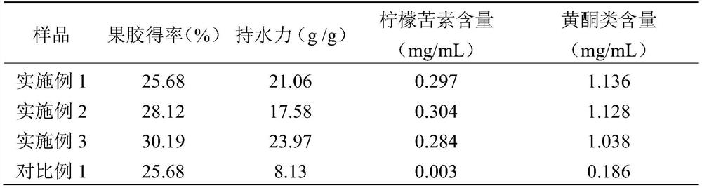 Combined extraction method of different functional components in citrus fruit peel residues