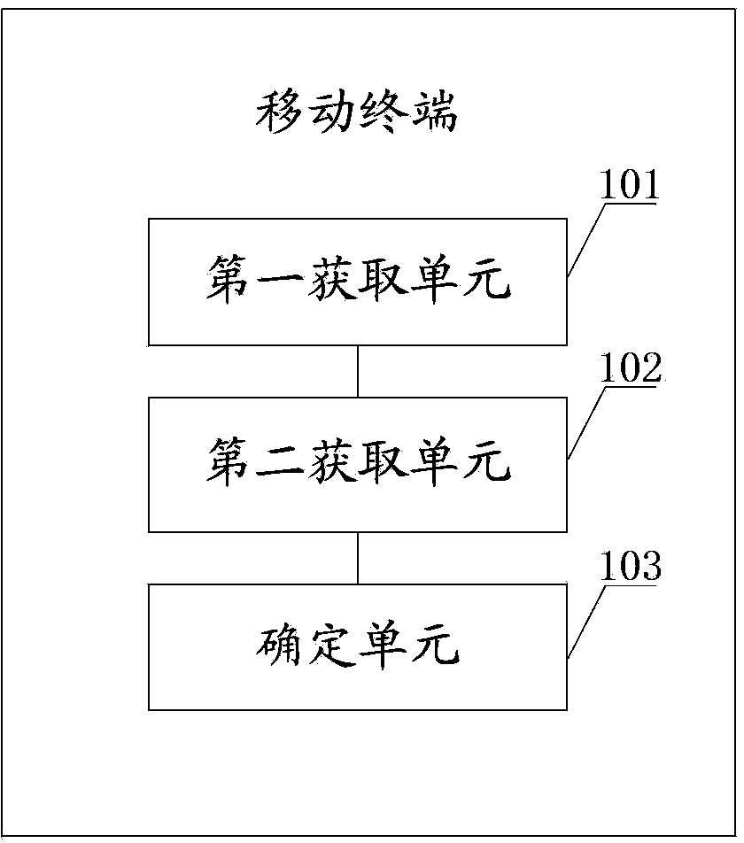 Road condition information obtaining method and mobile terminal