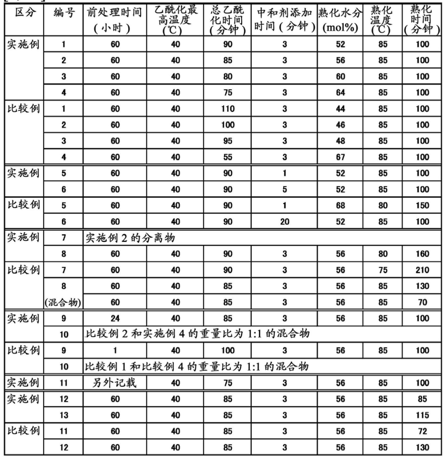 Cellulose diacetate for retardation film