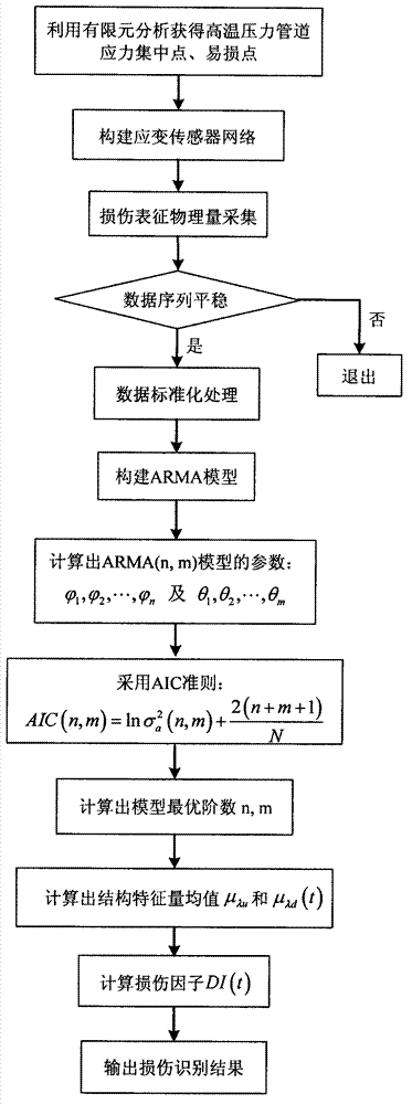 Online monitoring device for structural damage of high temperature pressure pipeline