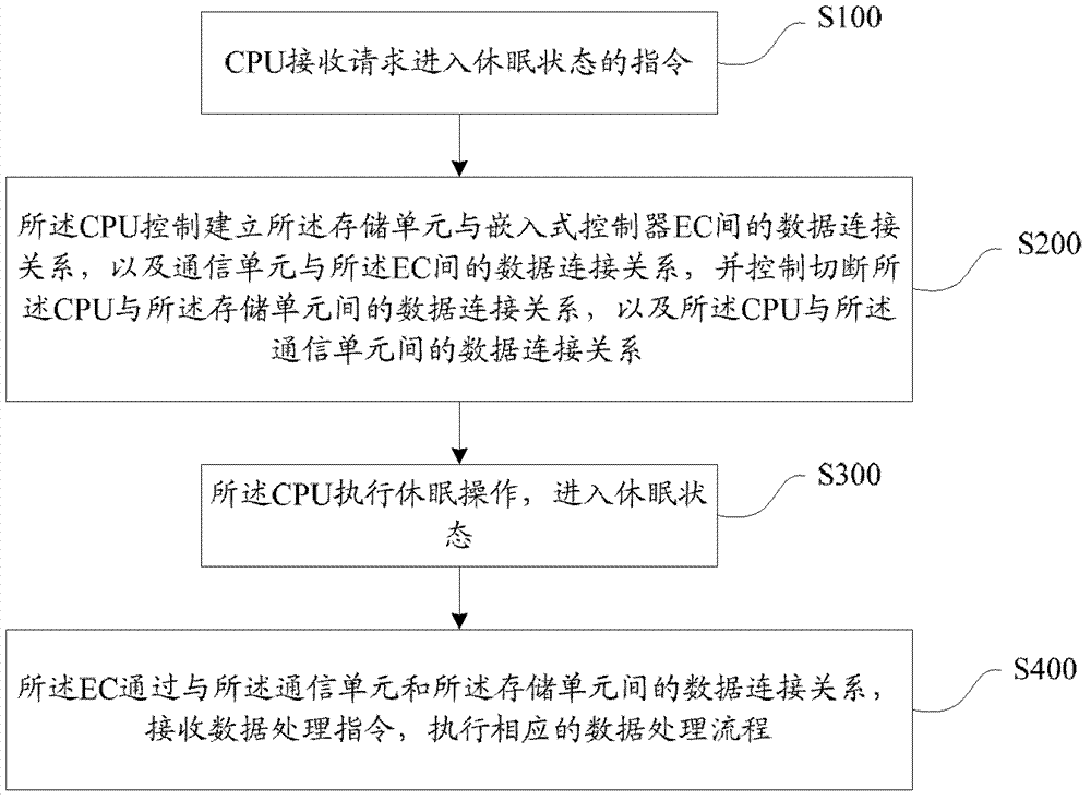 Method and system for processing data in equipment dormancy state