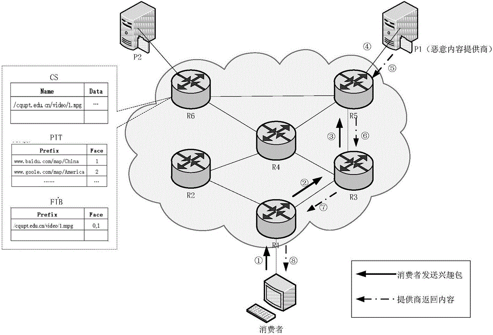 Solution method for coping with information center network malicious content transmission