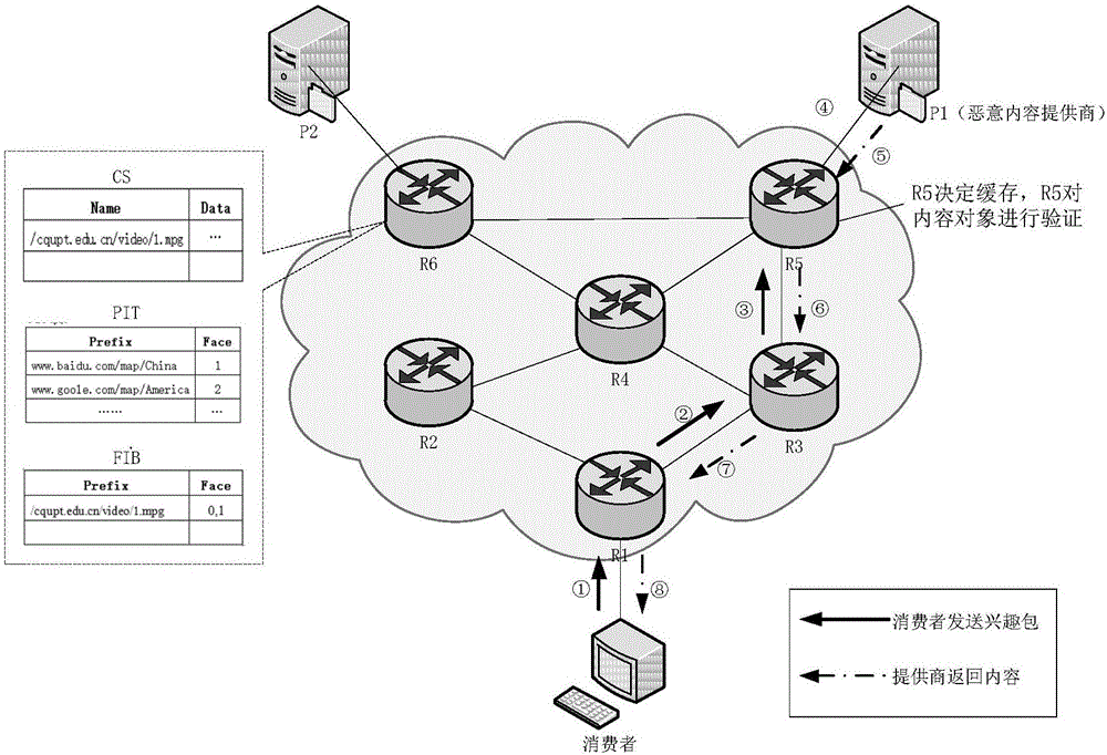 Solution method for coping with information center network malicious content transmission