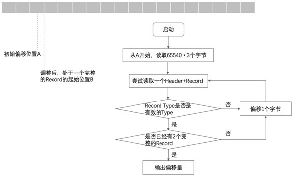 A method and device for quickly and fully parsing stdf files