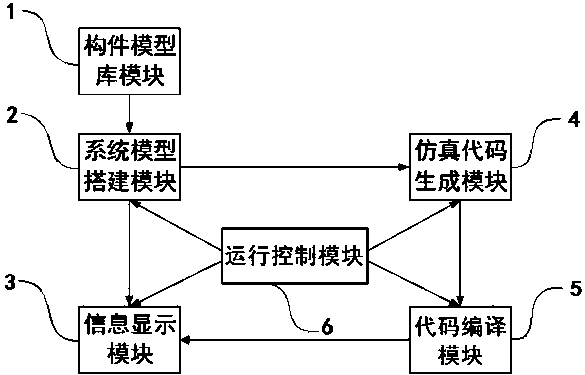 A model-based system design and information flow visualization simulation system and method