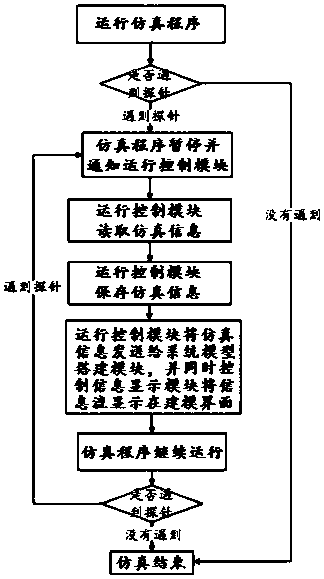 A model-based system design and information flow visualization simulation system and method