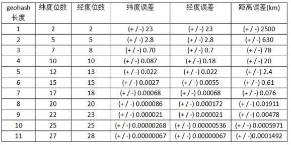 A spatial keyword query method and device based on geohash and patricia trie