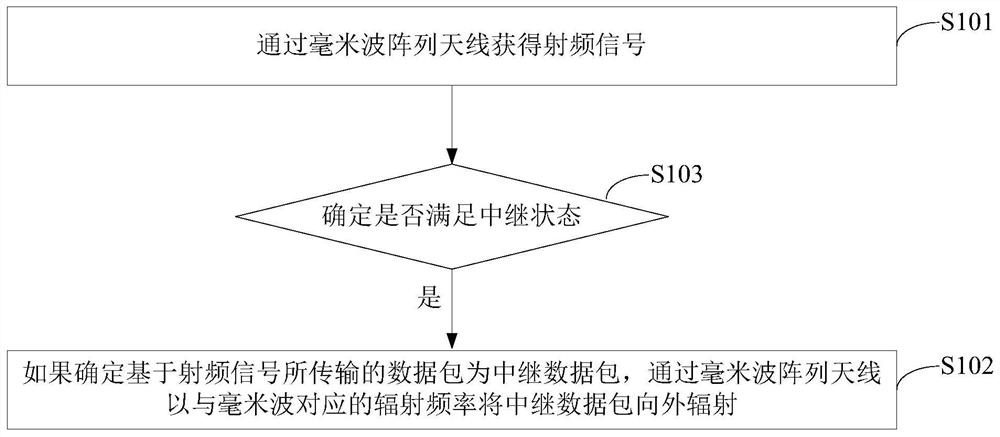 Information processing method and device, electronic equipment and storage medium