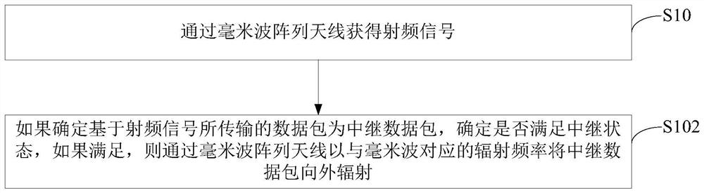 Information processing method and device, electronic equipment and storage medium