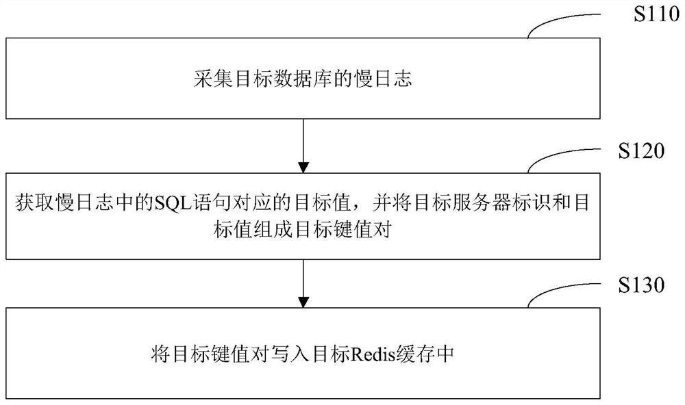 Slow log processing method and device, electronic equipment and storage medium