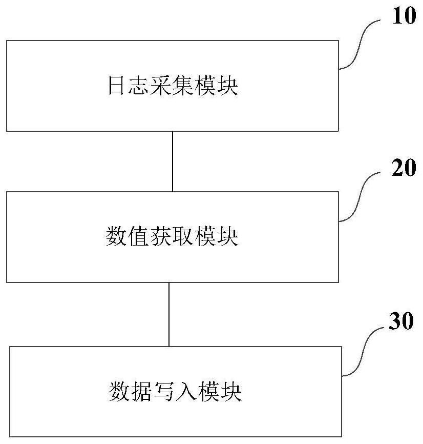 Slow log processing method and device, electronic equipment and storage medium