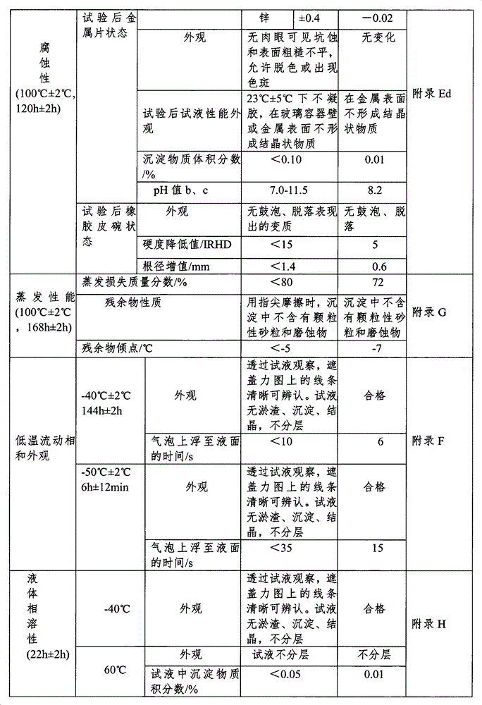 Preparation method of high-grade borate type automobile brake fluid