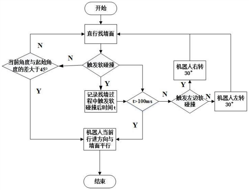 A method of sweeping along the edge of a sweeping robot based on inertial navigation