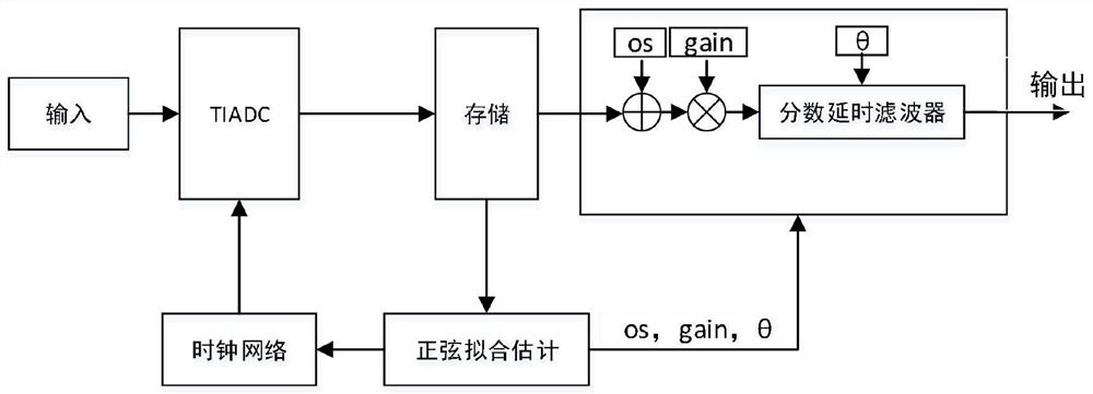 A TIADC System Error Estimation and Compensation Method Based on Sine Fitting