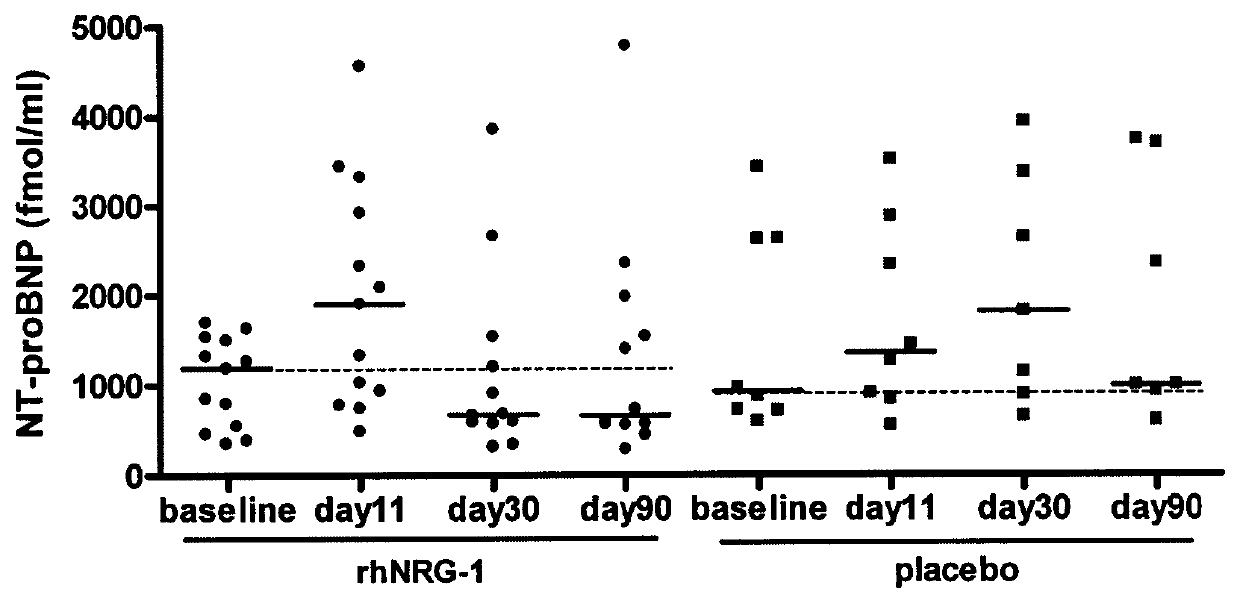 Compositions and methods for treating heart failure in diabetic patients